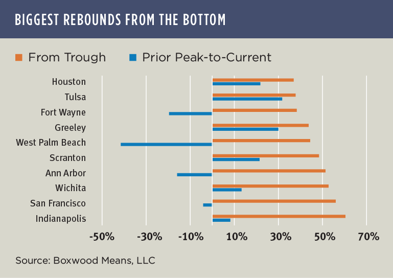 CRE Prices in an Irregular World of Capital Supply