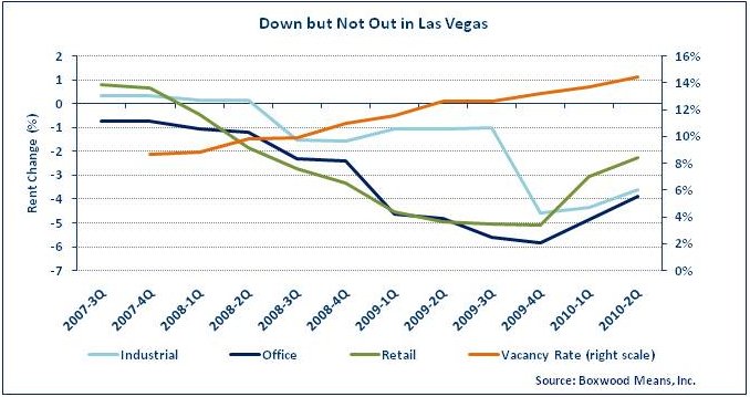 Las Vegas Gambles Might Pay Off at Today's Prices