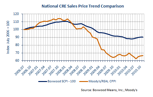 Has the Recession Really Hit Small-Cap Properties Harder than Trophies?