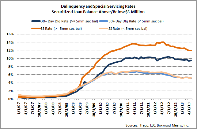 Conduit Lenders Embrace Small-Balance