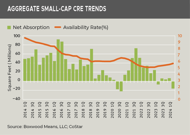 aggregate small-cap cre trends