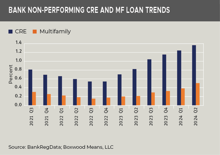 bank non performing cre mf loan trends