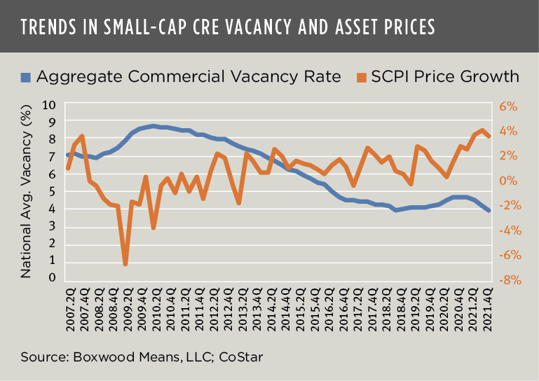 small cap cre vacancy assets prices