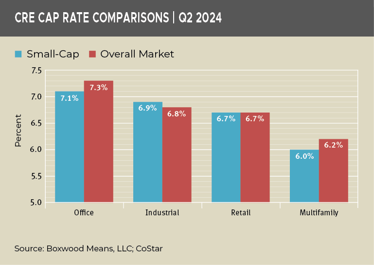 cre cap rate comparisons