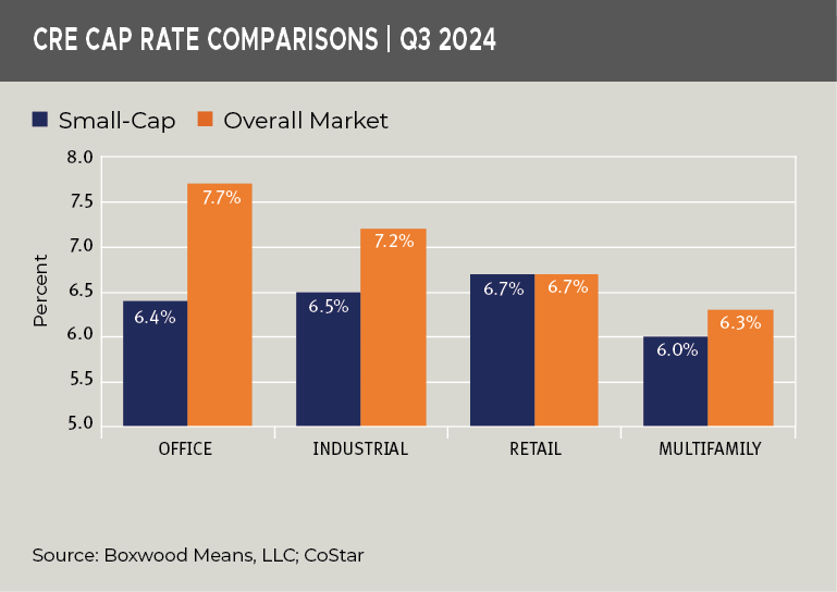 cre cap rate comparisons q3 2024