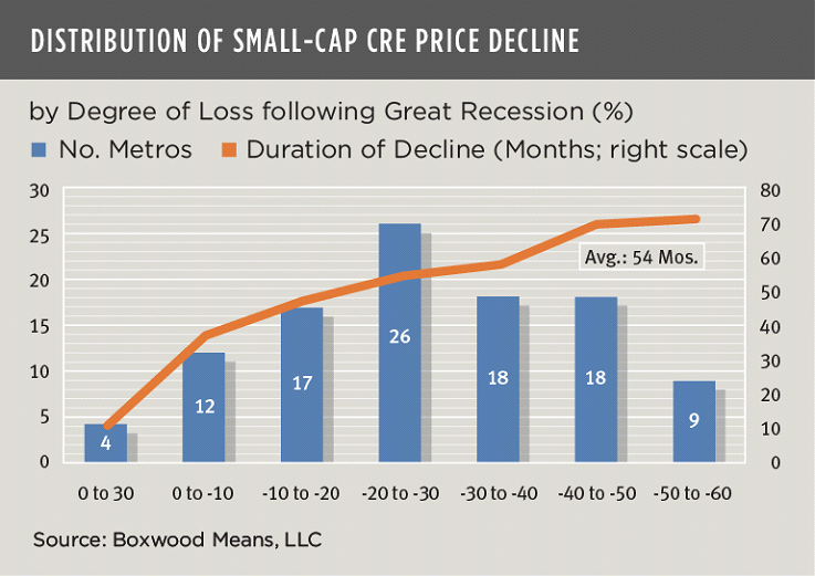 distribution of small cap cre price declilne