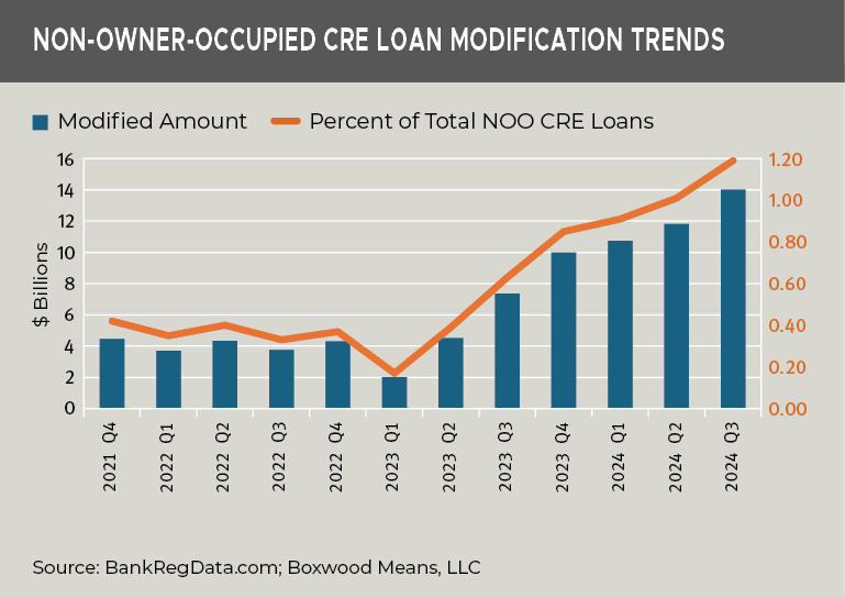 non owner occupied cre loan modification trends