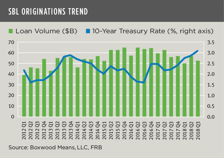 sbl originations trend