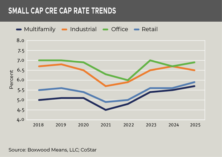 small-cap-cre-cap-rate-trends-jan2026