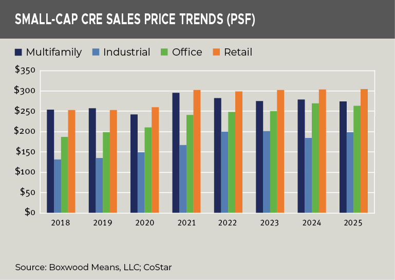 small-cap-cre-sales-price-trends-jan2026