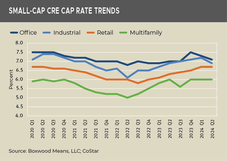 smallcap cre cap rate trends