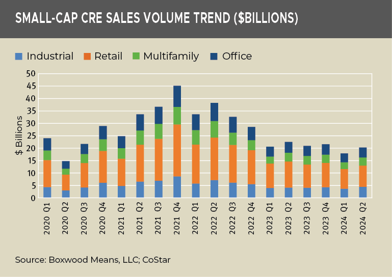 smallcap cre sales volume trend