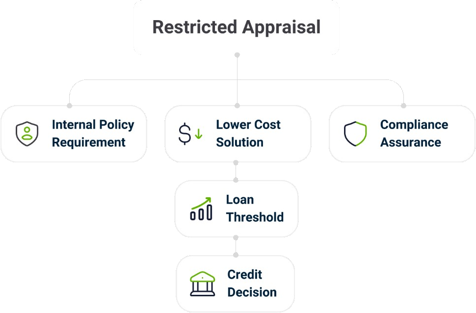 Restricted appraisal flowchart: internal policy requirement, lower cost solution, compliance assurance, loan threshold, and credit decision.