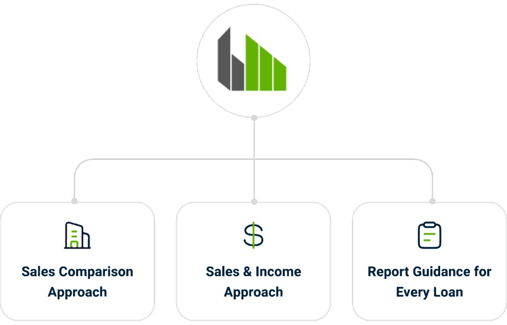 Restricted appraisal report options: sales comparison approach, sales and income approach, and report guidance for every loan.